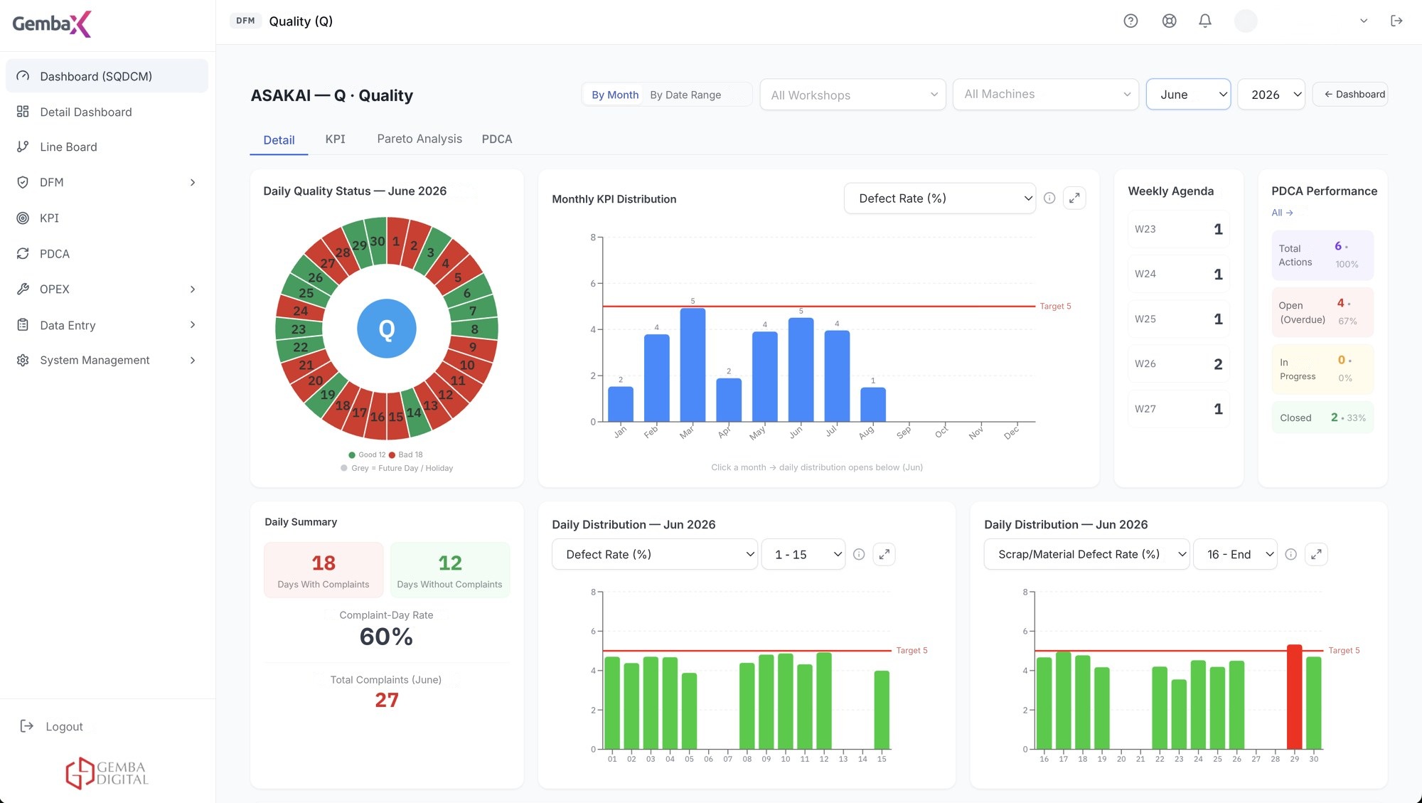 Daily management and KPI screen